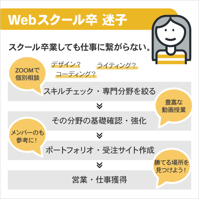 Webスクールを卒業後、仕事に繋がらないWebデザイナー