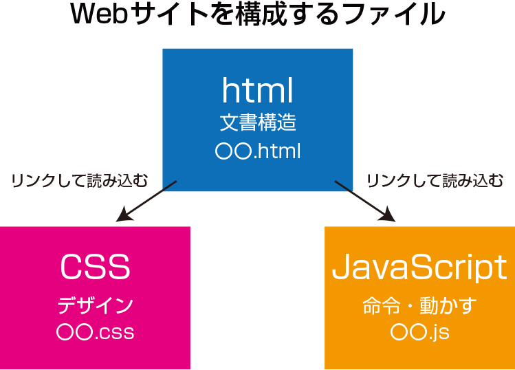 Webデザイナーが学習するファイルの種類と役割