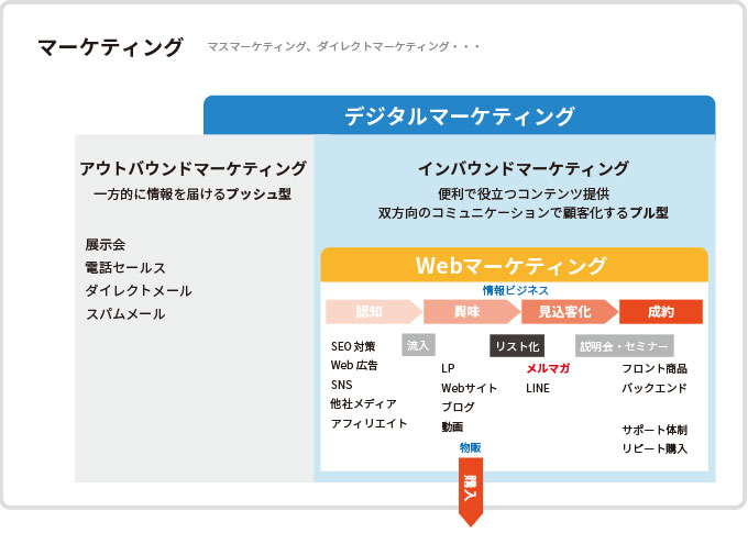 Webマーケティングの基本を勉強しました