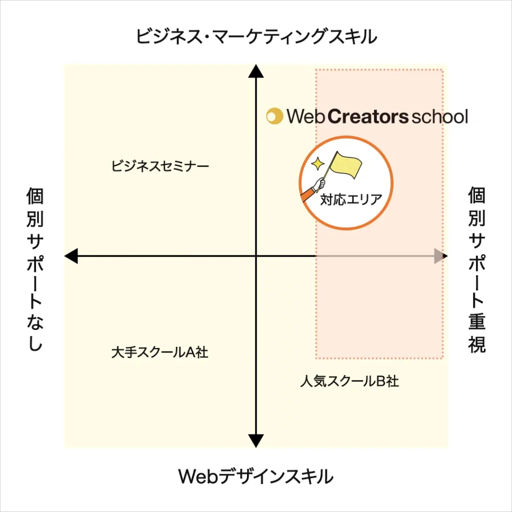 Webクリエイターズスクールのポジショニングマップ